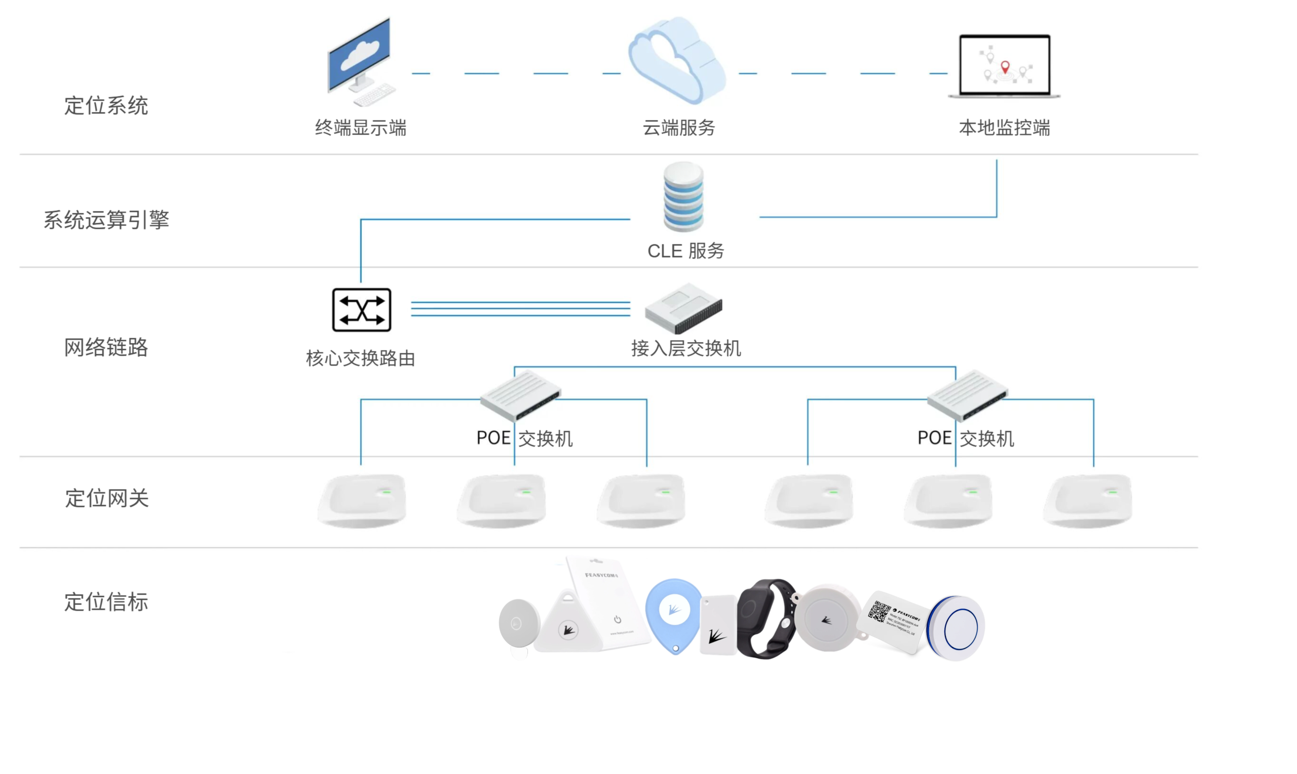 BP110 定位与追踪服务